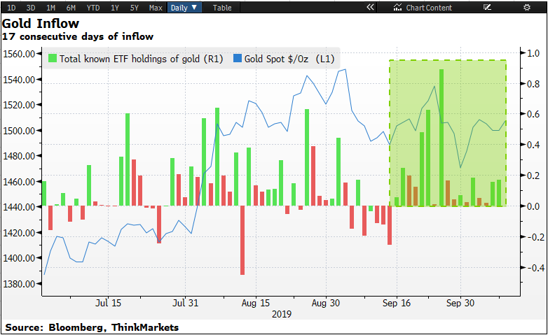 Gold Inflow Chart