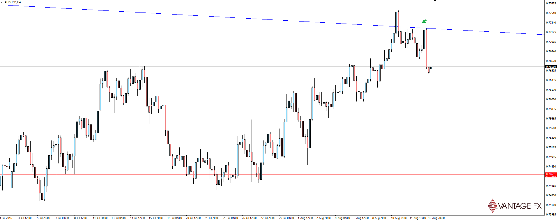 AUD/USD 4 Hourly Chart