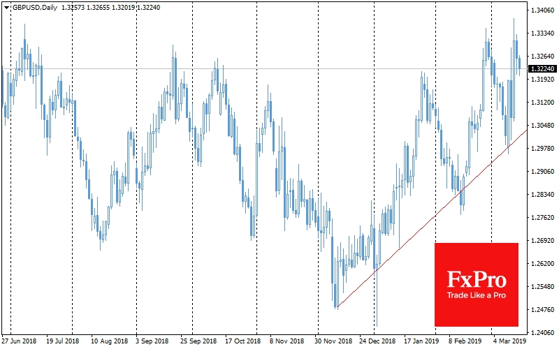 GBPUSD pair fell to 1.3200 against the peak 1.3280 on Wednesday