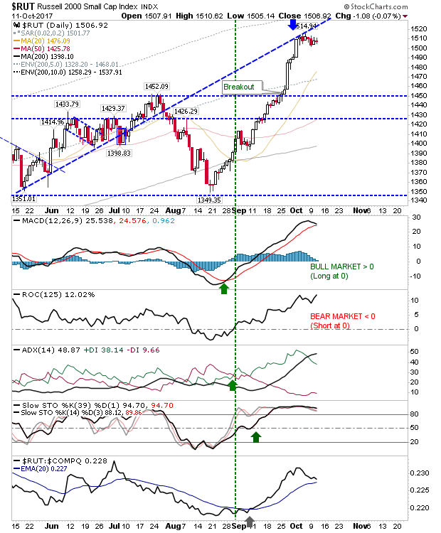 RUT Daily Chart