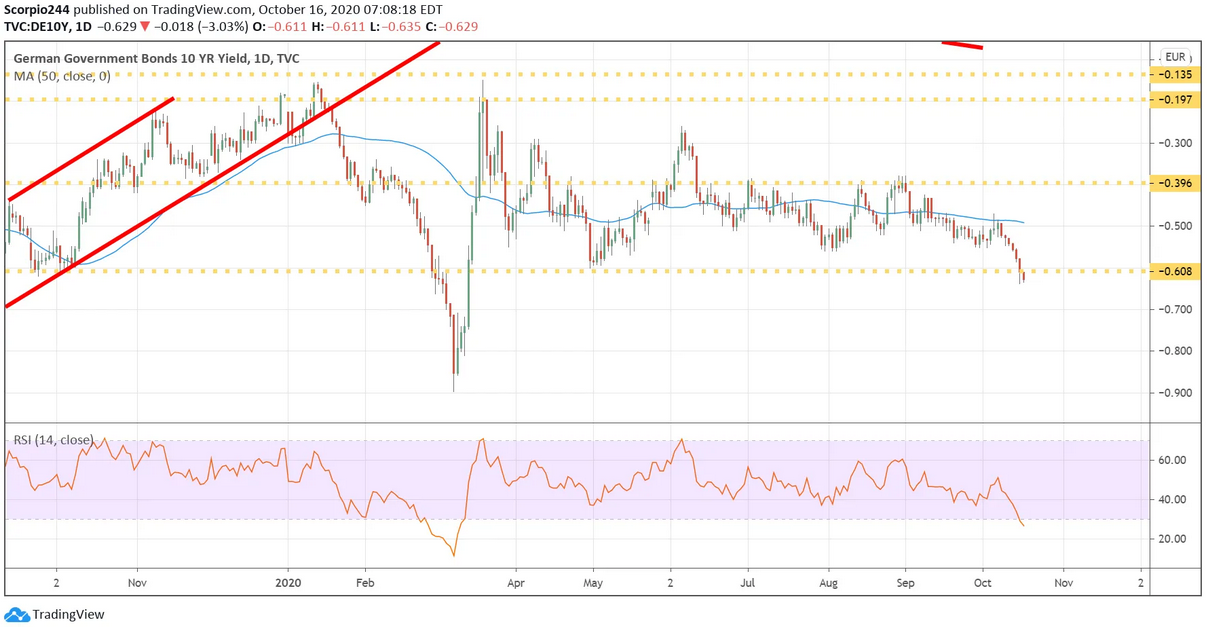 German Govt Bonds Daily Chart