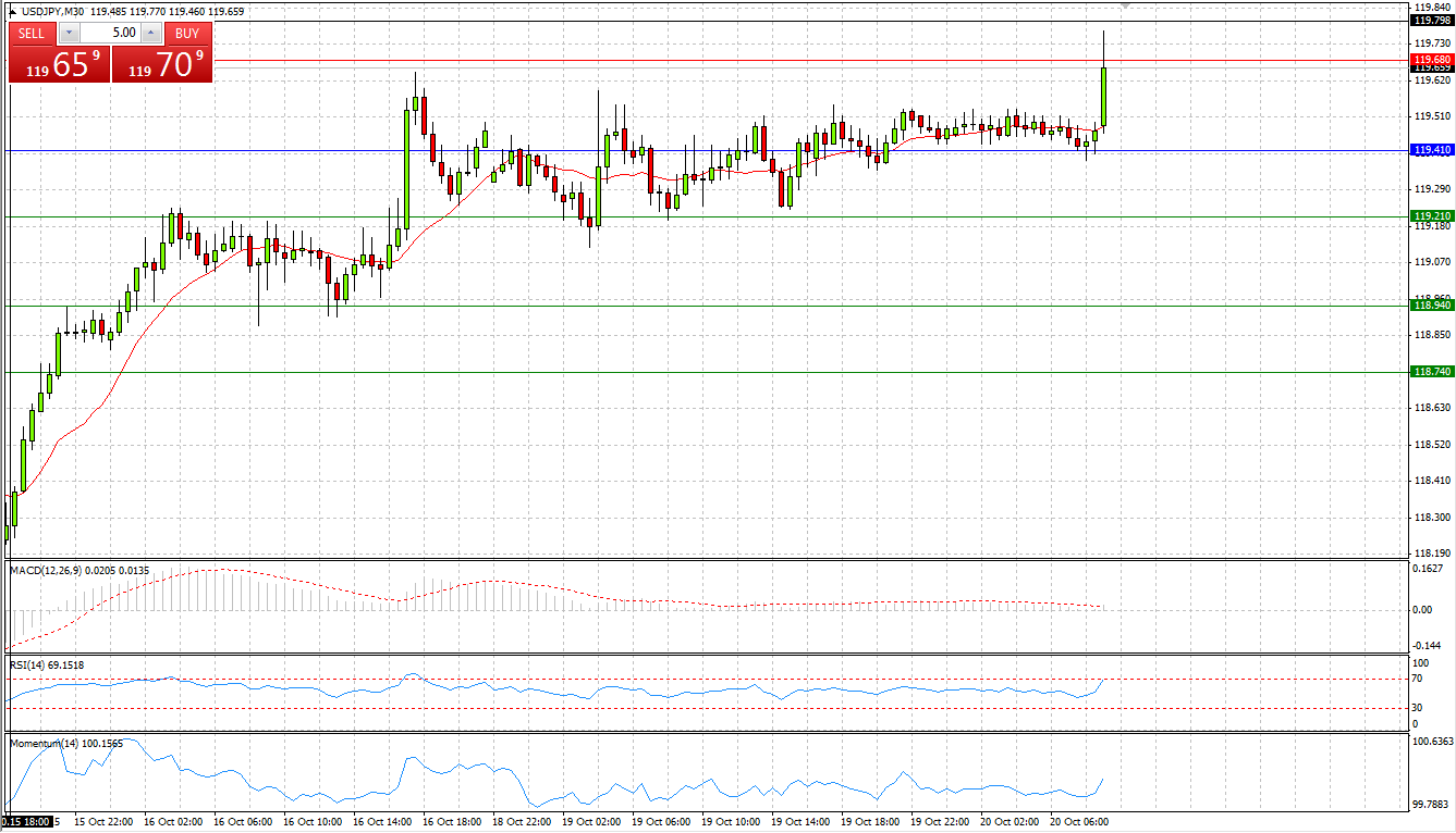 USD/JPY Chart