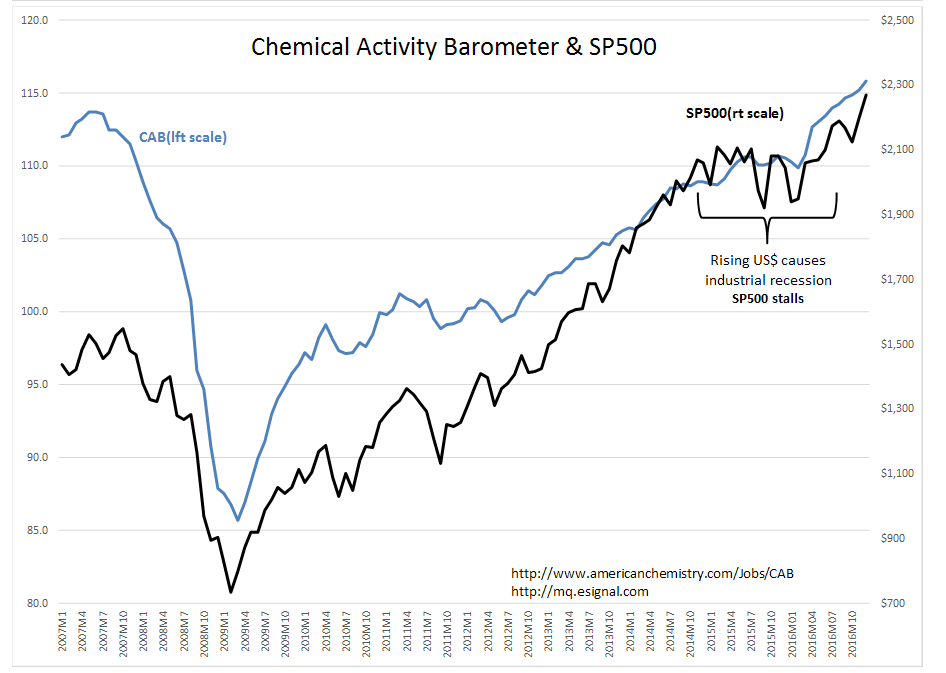 Chemical Activity Barometer and SPX
