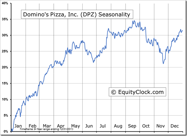 Domino's Pizza Inc Seasonality