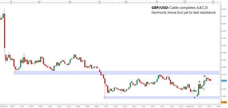 Daily GBP/USD