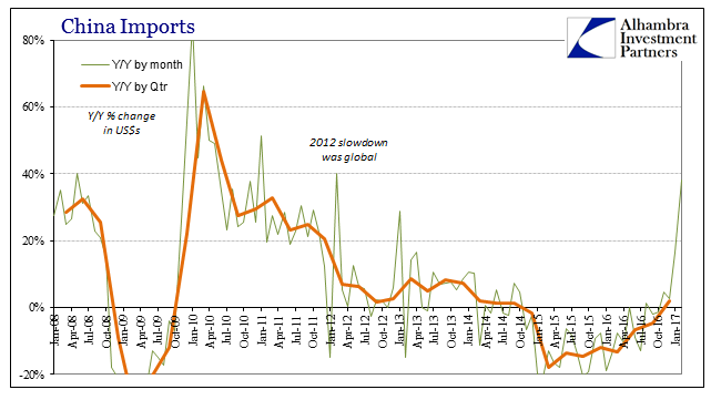 China Trade Imports YY Chart
