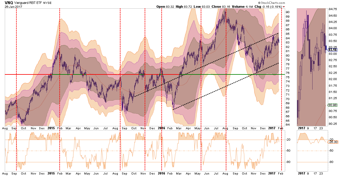 VNQ Weekly 2014-2017