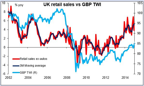 UK Retail Sales Vs GBP TWI