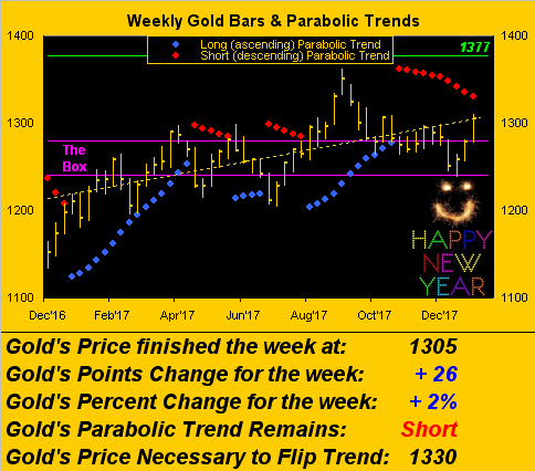 Weekly Gold Bars & Parabolic Trend