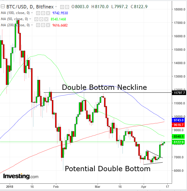 BTCUSD Daily