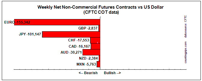Weekly Net Non-Commercial Futures Contracts vs US Dollar
