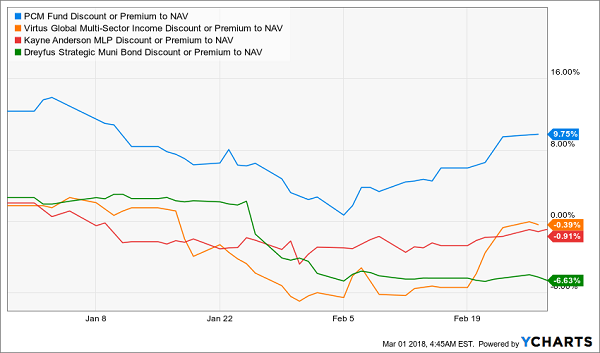 PCM Fund Discount