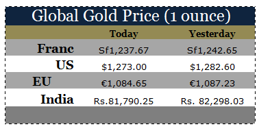 Global Gold Price 
