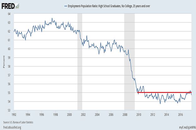 Employment-To-Working-Aged-Population Ratio