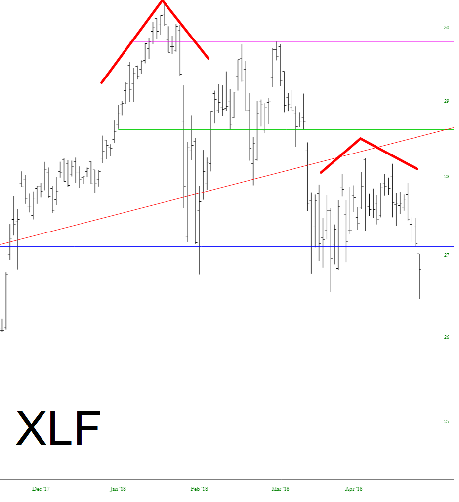 Financial Select Sector SPDR ETF