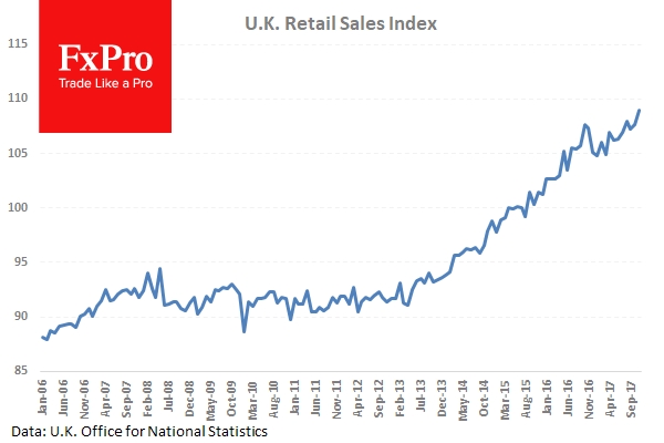 Retail Sales data for November showed sales volumes were up 1.1%.