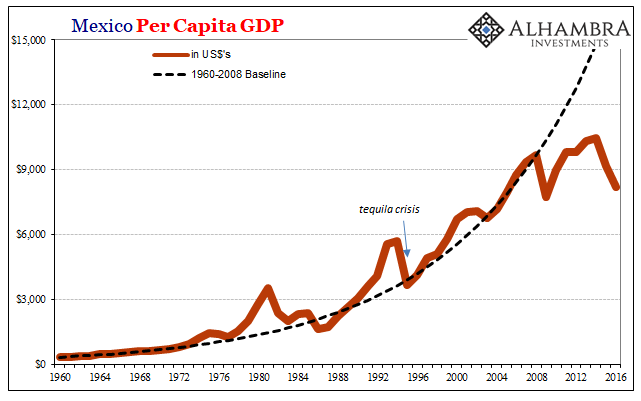 Per Capita GDP