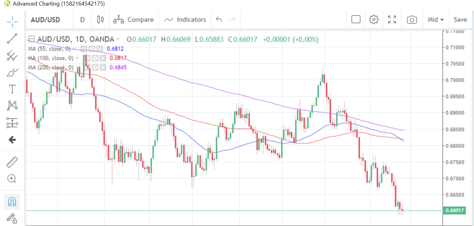 AUD/USD Daily Chart