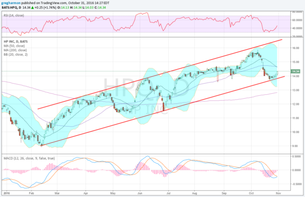 HPQ Daily Chart