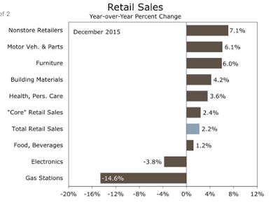 US Retail Sales, December 2015
