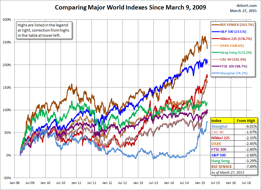 Major World Indexes since March 2009