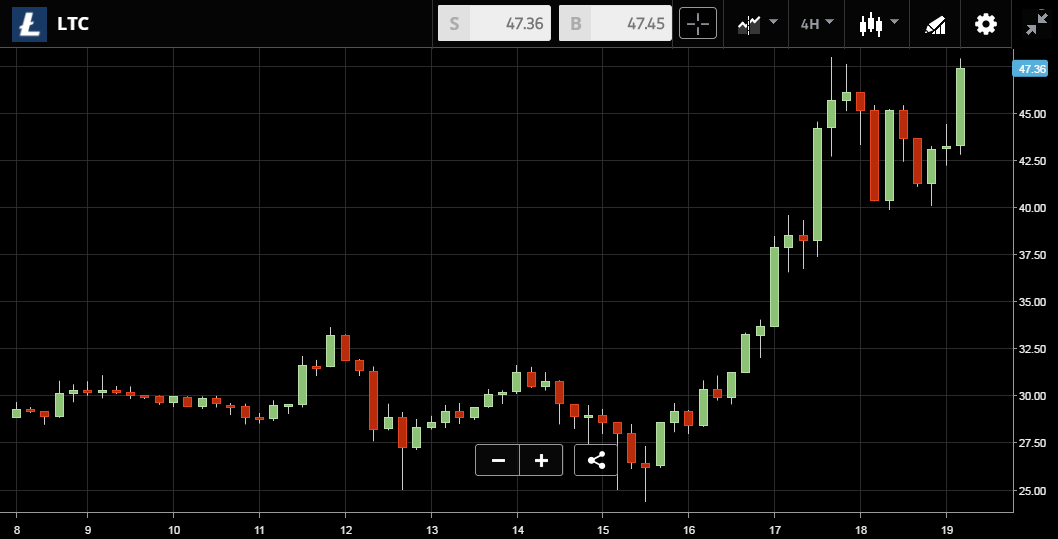 LTC Chart