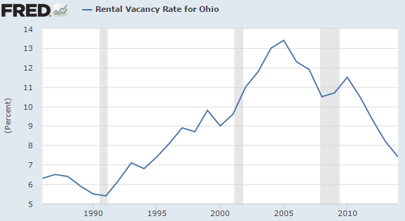 Rental Vacancy Rate Ohio