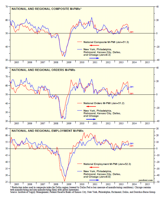 National and Regional Composite , Orders and Employment M-PMIs National and Regional Composite , Orders and Employment M-PMIs