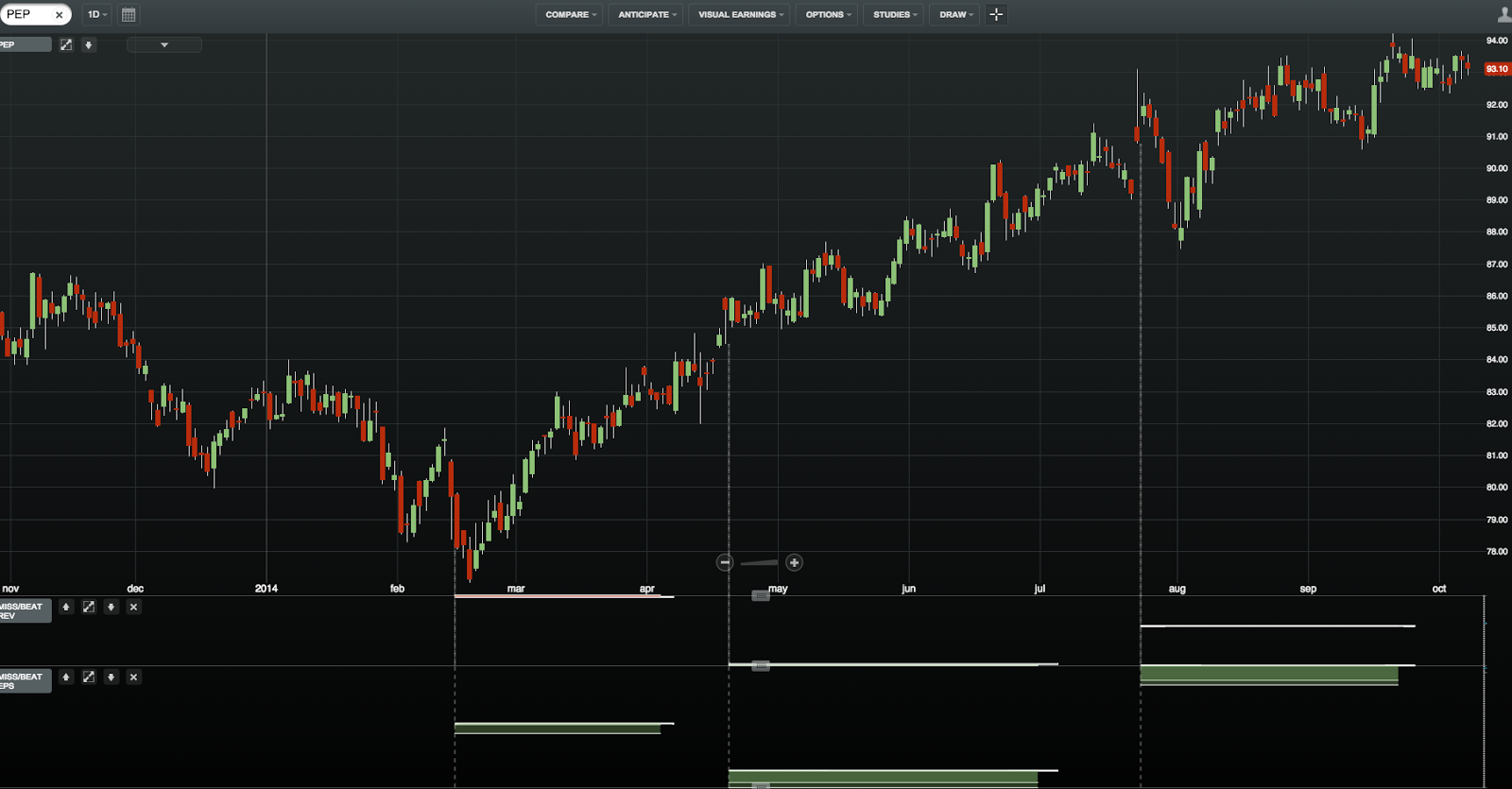 Pepsico: Earnings