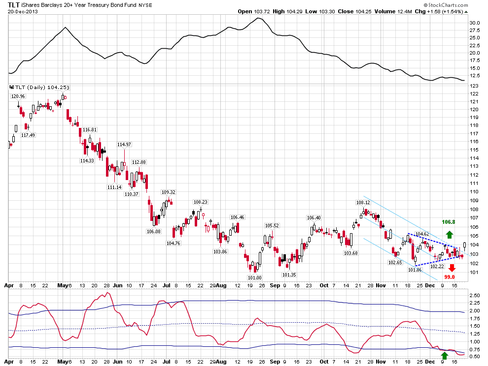 TLT Daily, December 20, 2013