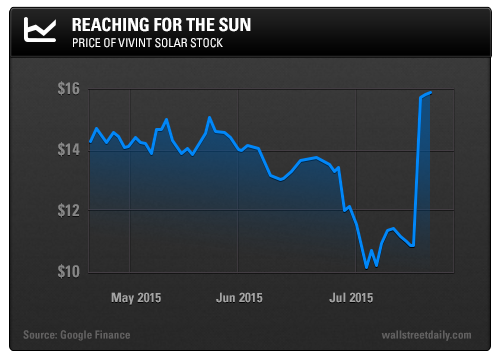Reaching For the Sun: Price of Vivint Solar Stock