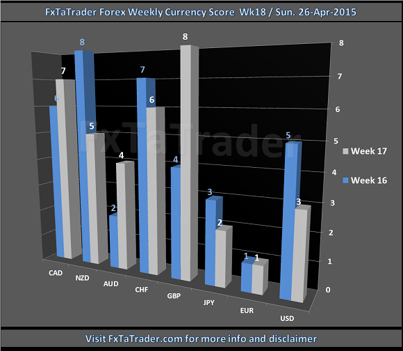 Forex Weekly Currency Score: Week 18