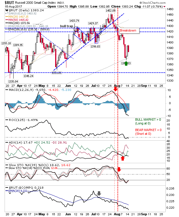 RUT Daily Chart