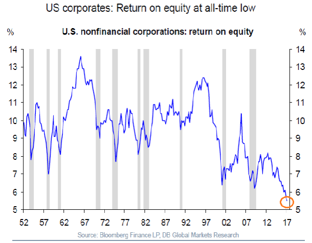 US Corporates ROE 1952-2017