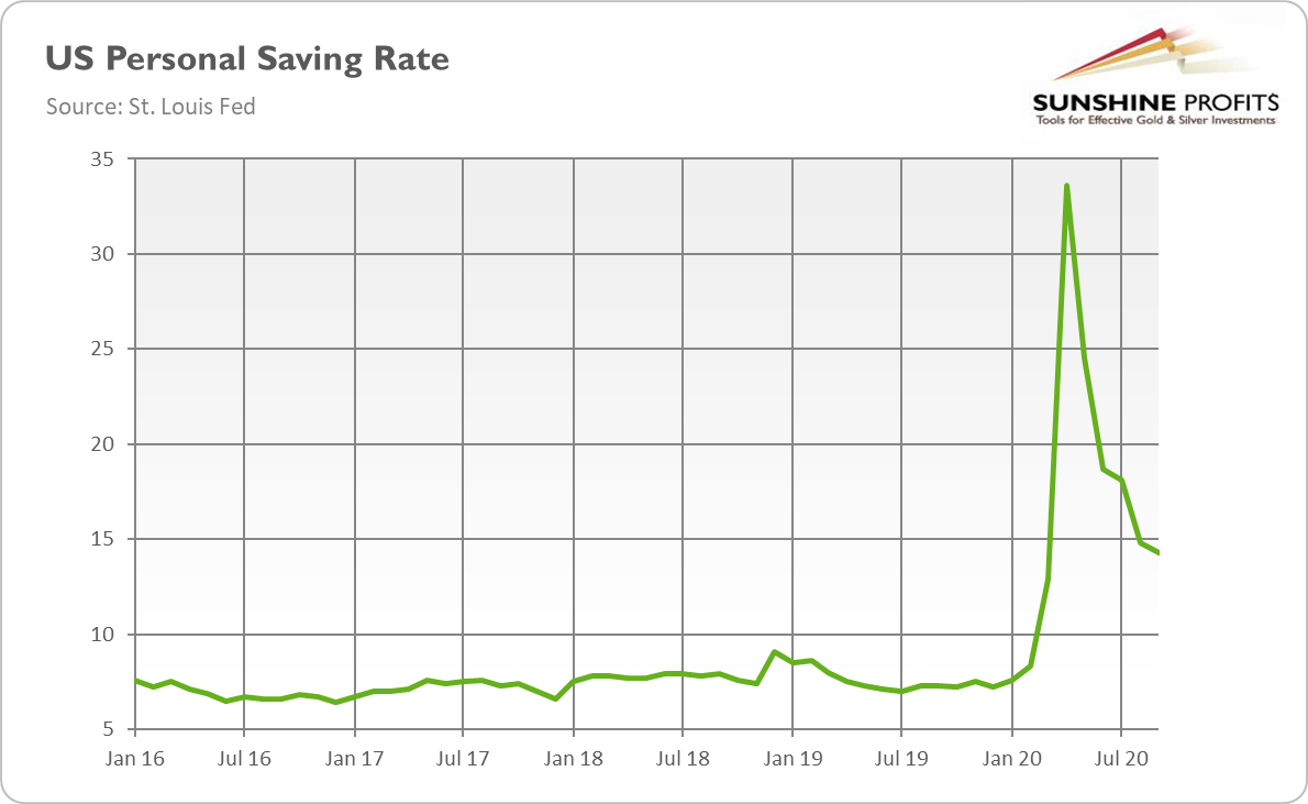 U.S. Personal Saving Rate.