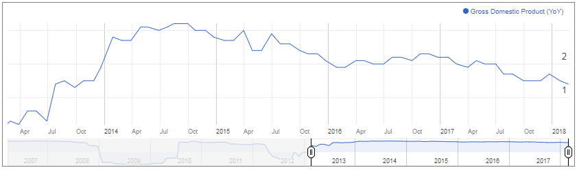 Sterling Lower After Mixed GDP Data