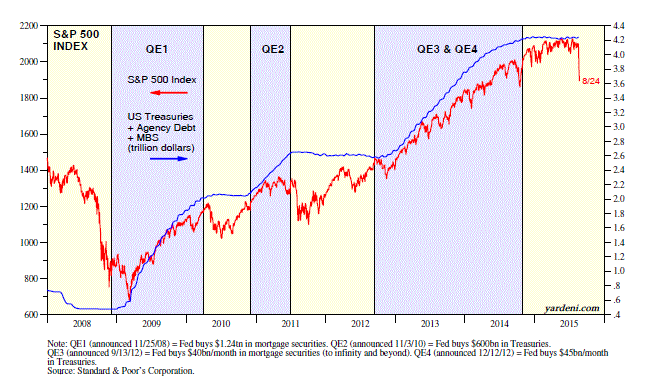 SPX Activity with QE 2008-2015