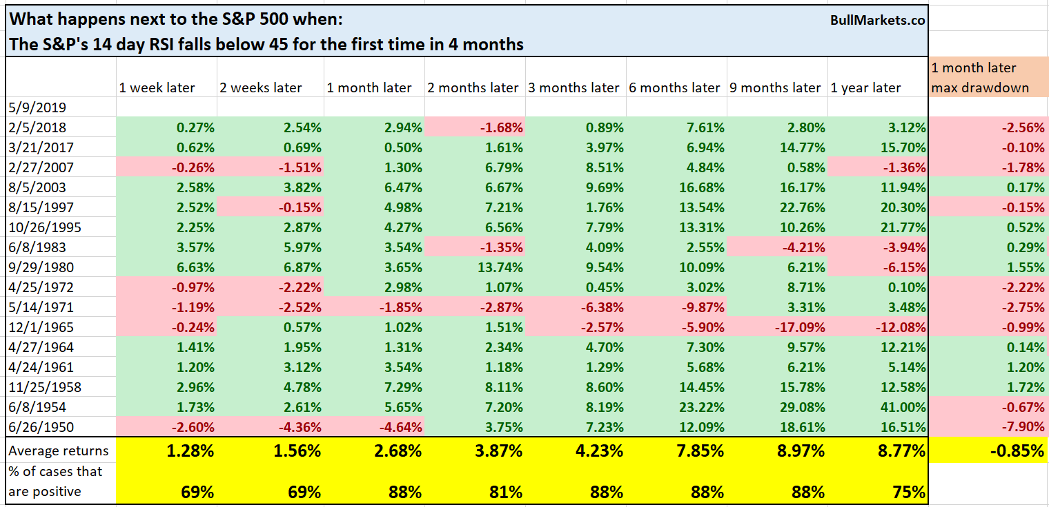 S&P 500 Milestones