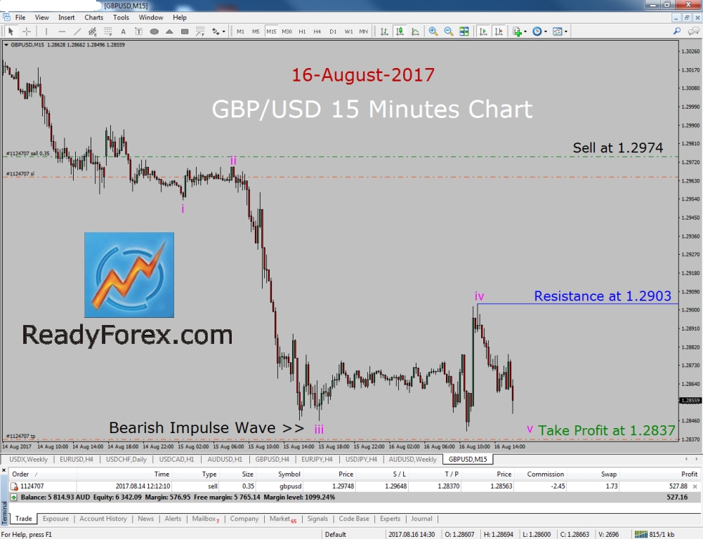 GBP/USD 15-Minutes Chart