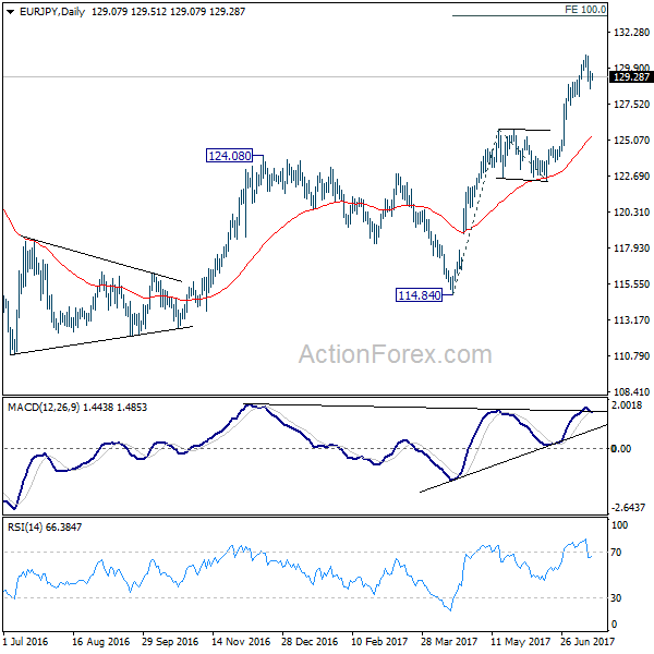 EUR/JPY Daily Chart