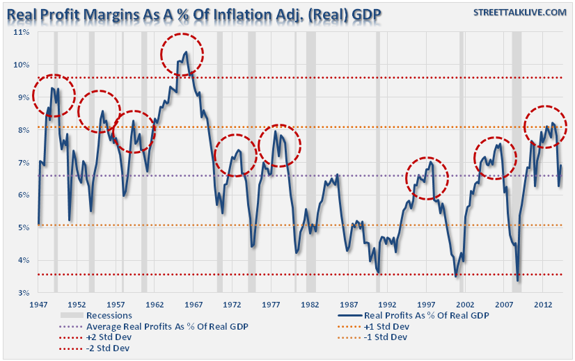 Profit Margins And GDP