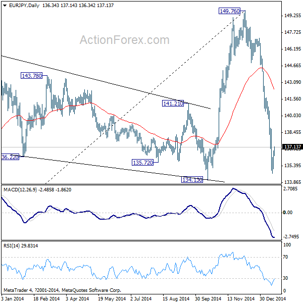 EUR/JPY Daily Chart