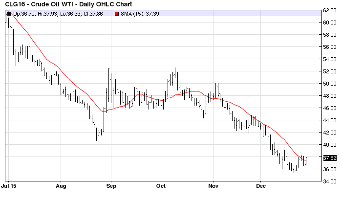 Oil Chart