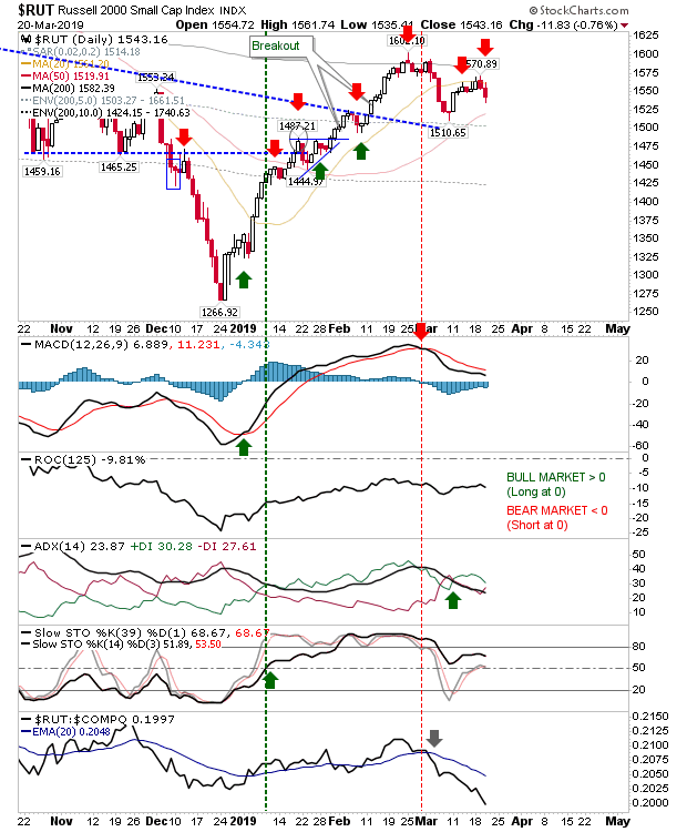 RUT Daily Chart