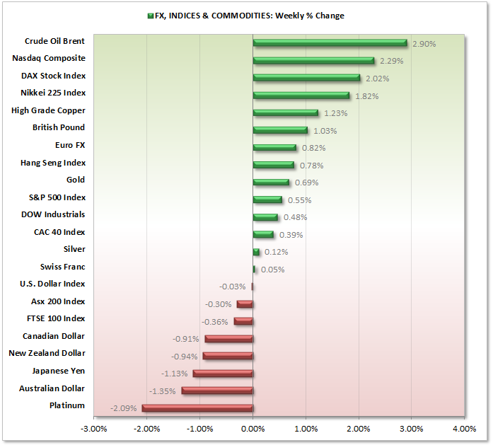 FX v INDICES v COMMODITIES - Weekly % Change