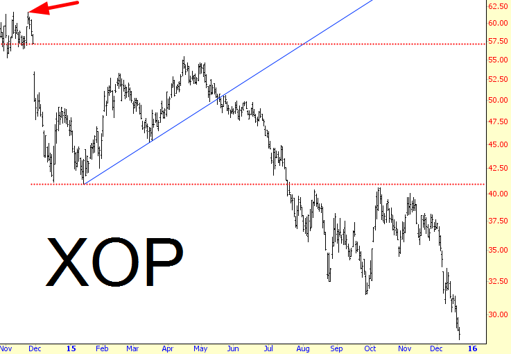 XOP Chart