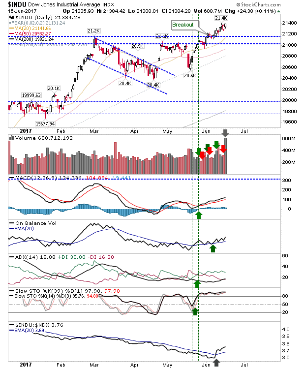 INDU Daily Chart