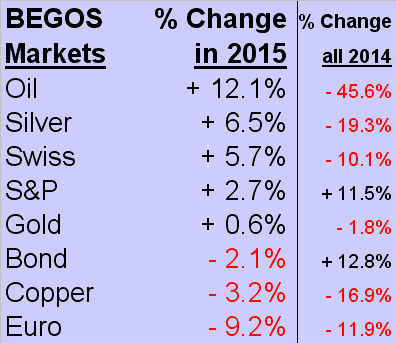 BEGOS Market Standings Chart