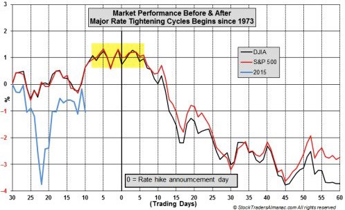 Market Performance Before and After Major Rate Tightening 