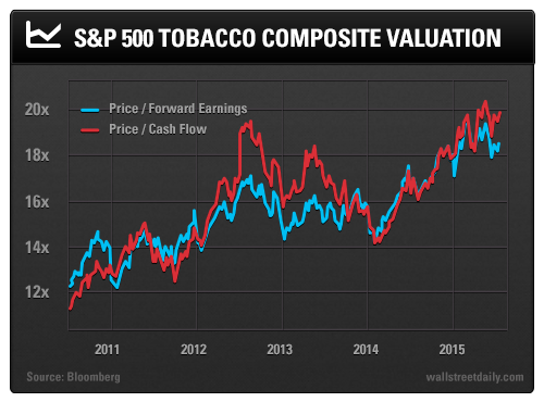 S&P 500 Tobacco Composite Valuation